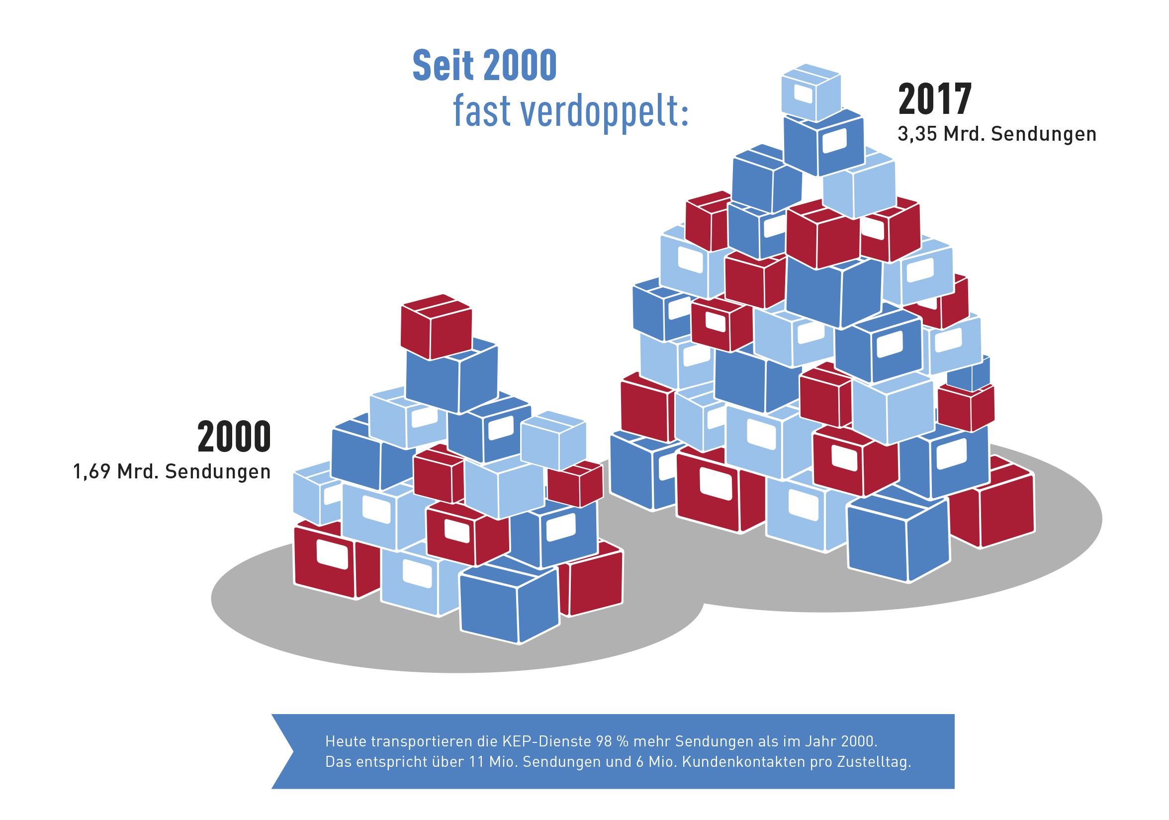 Abb_0_7 Entwicklung Sendungsmenge